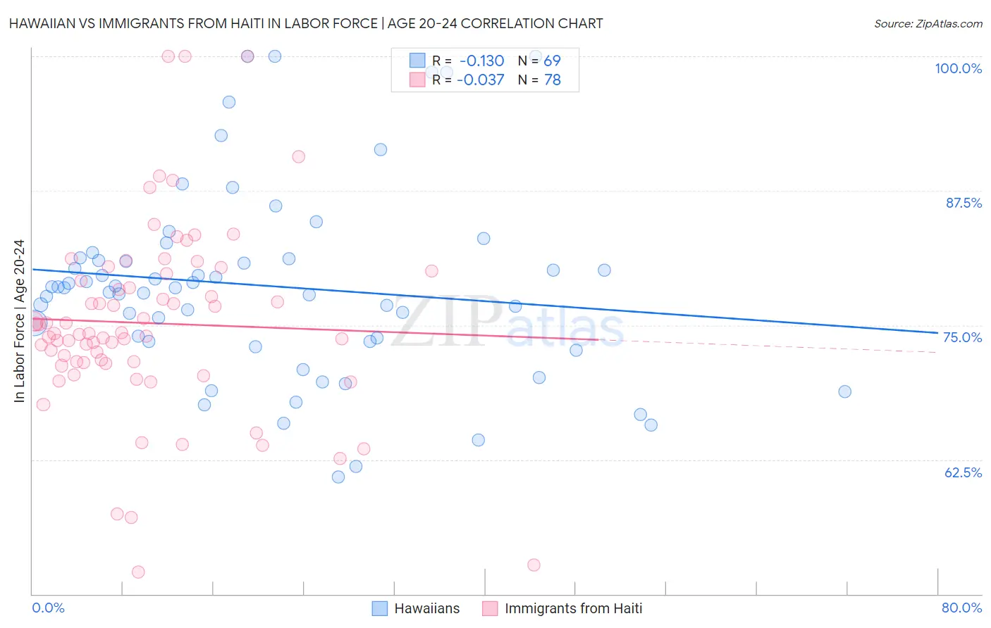 Hawaiian vs Immigrants from Haiti In Labor Force | Age 20-24