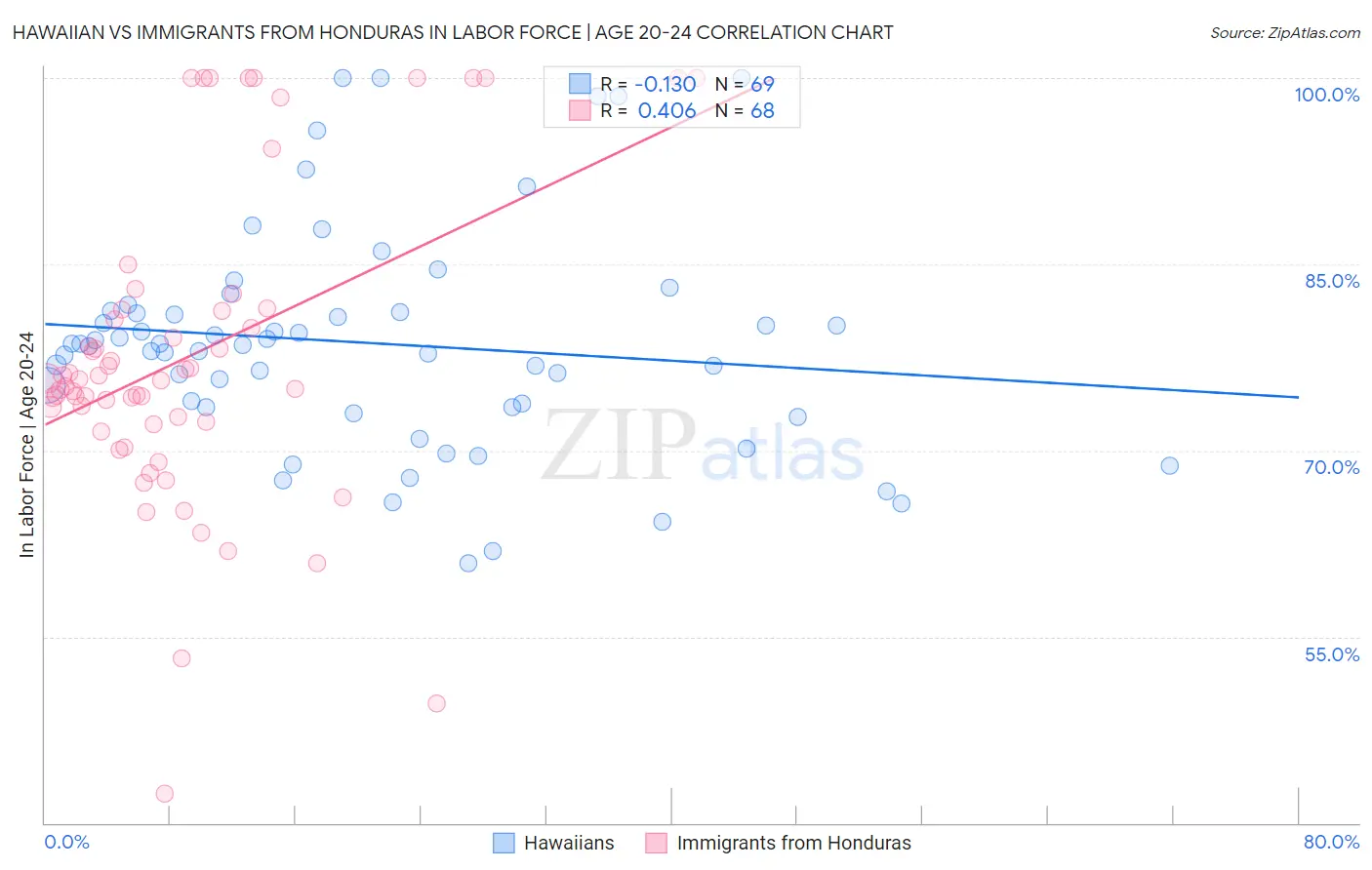 Hawaiian vs Immigrants from Honduras In Labor Force | Age 20-24