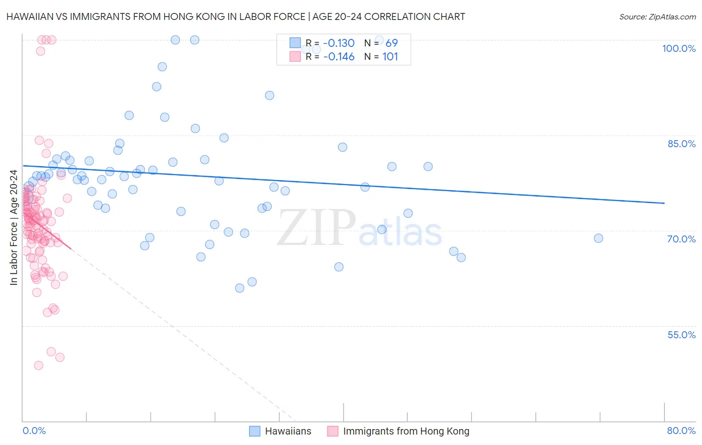 Hawaiian vs Immigrants from Hong Kong In Labor Force | Age 20-24