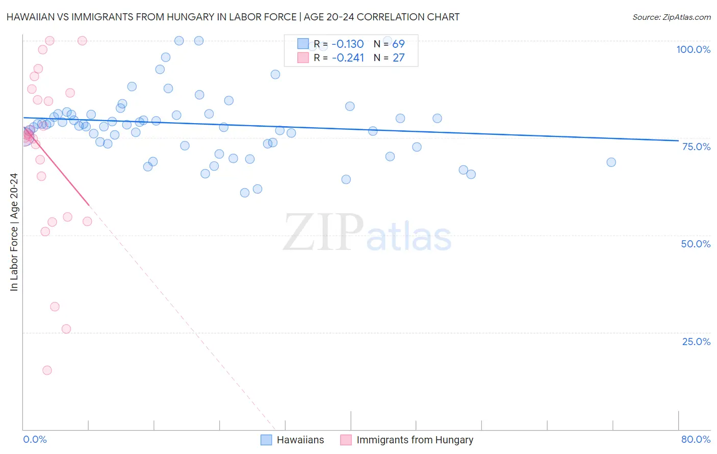 Hawaiian vs Immigrants from Hungary In Labor Force | Age 20-24