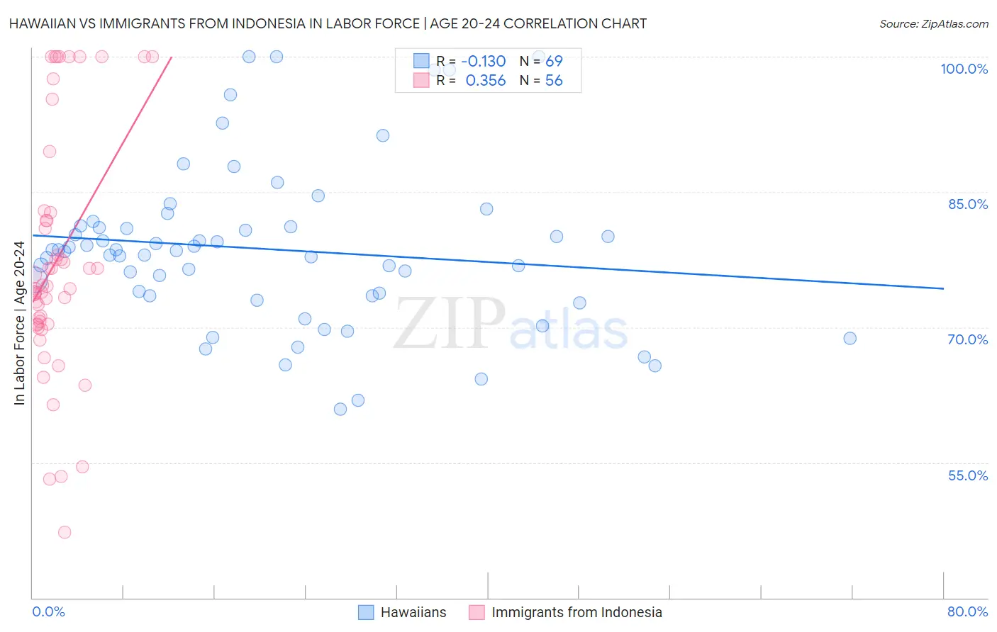 Hawaiian vs Immigrants from Indonesia In Labor Force | Age 20-24