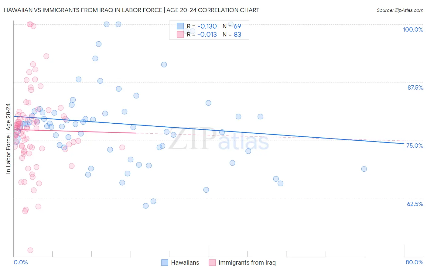 Hawaiian vs Immigrants from Iraq In Labor Force | Age 20-24