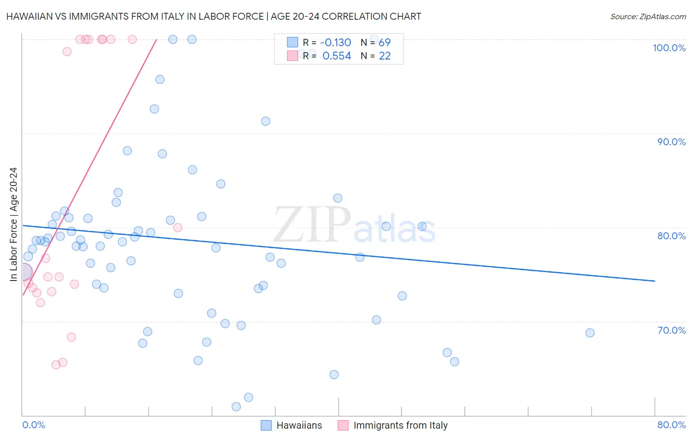 Hawaiian vs Immigrants from Italy In Labor Force | Age 20-24