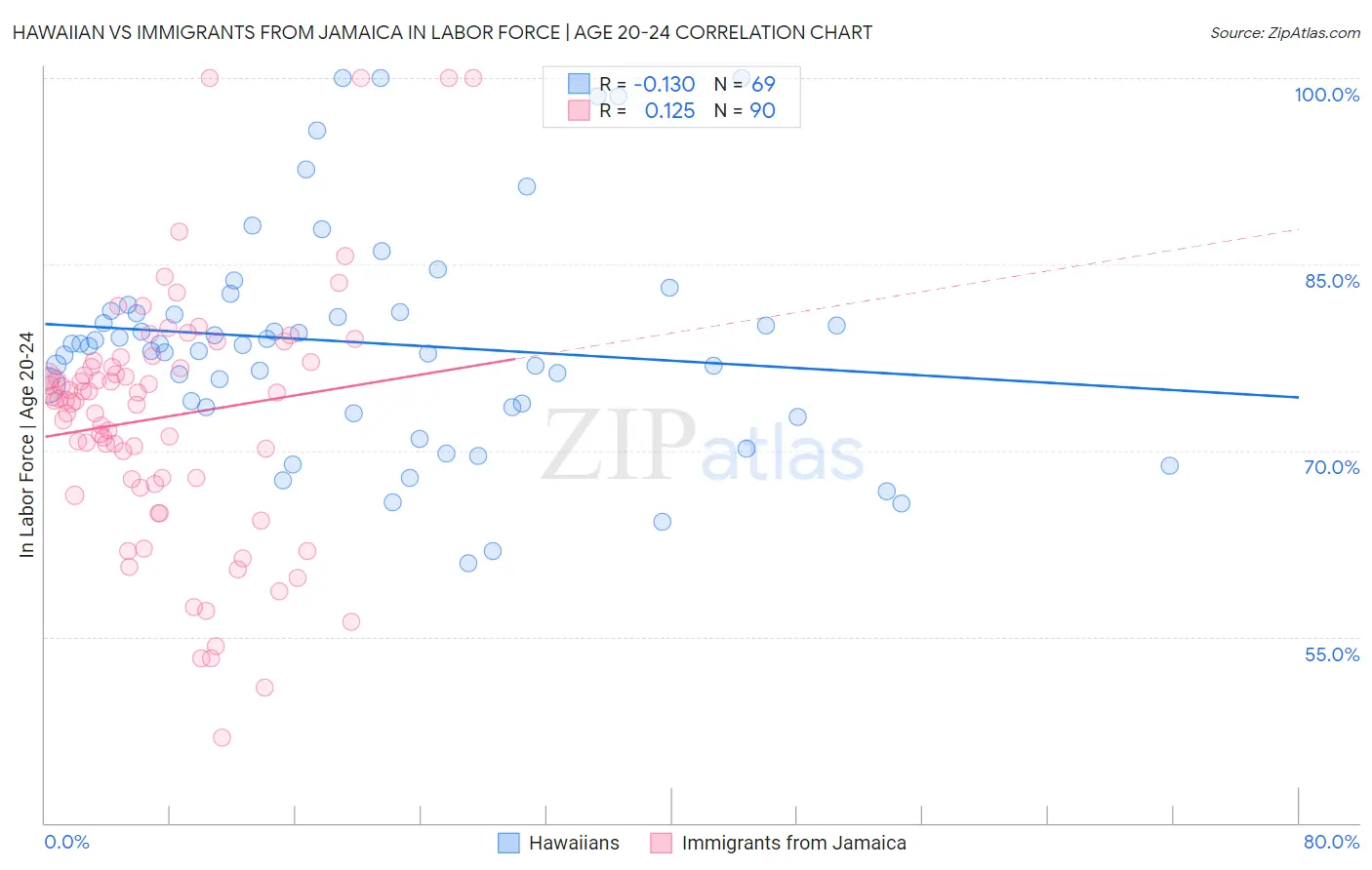 Hawaiian vs Immigrants from Jamaica In Labor Force | Age 20-24