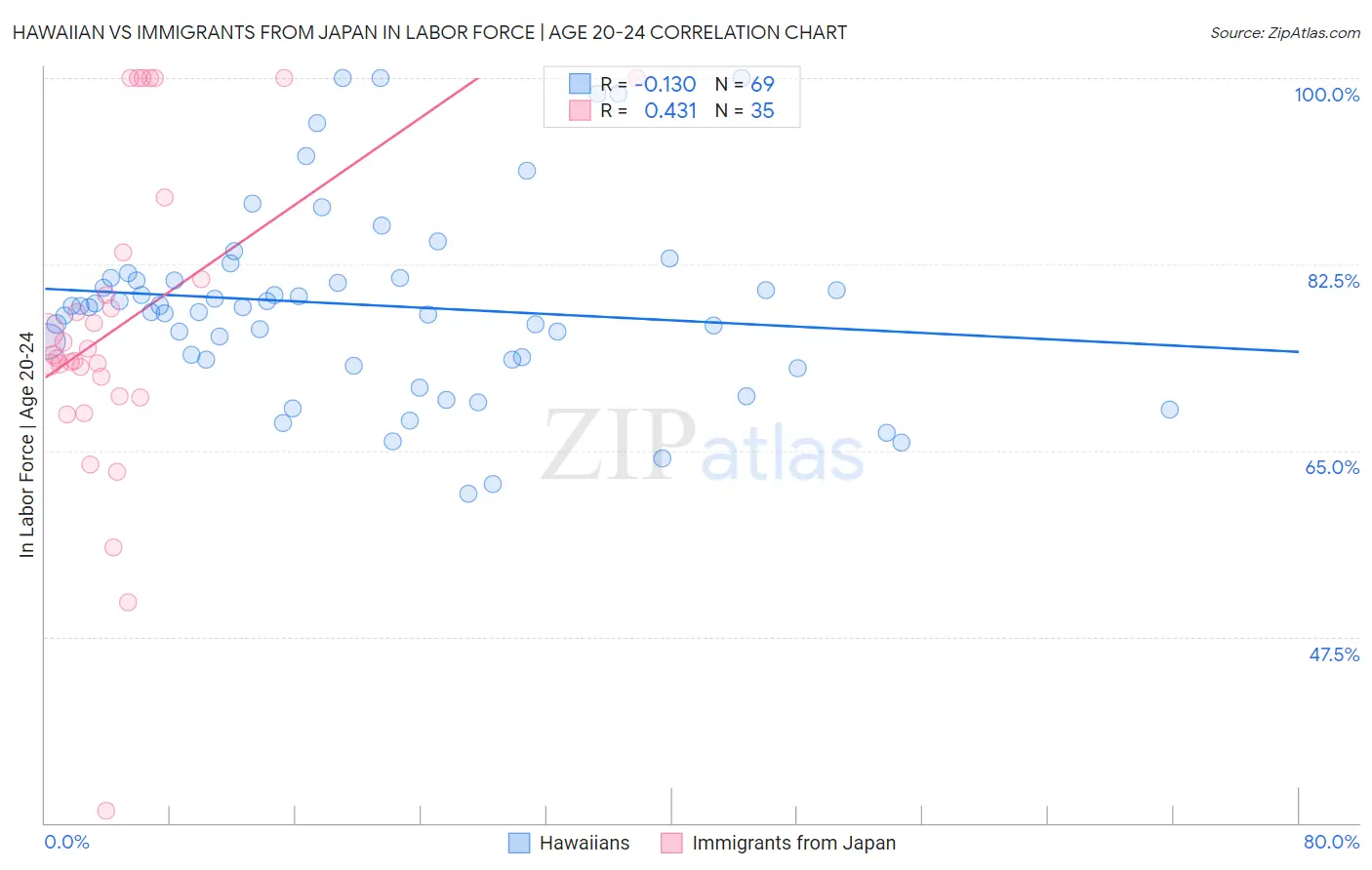 Hawaiian vs Immigrants from Japan In Labor Force | Age 20-24