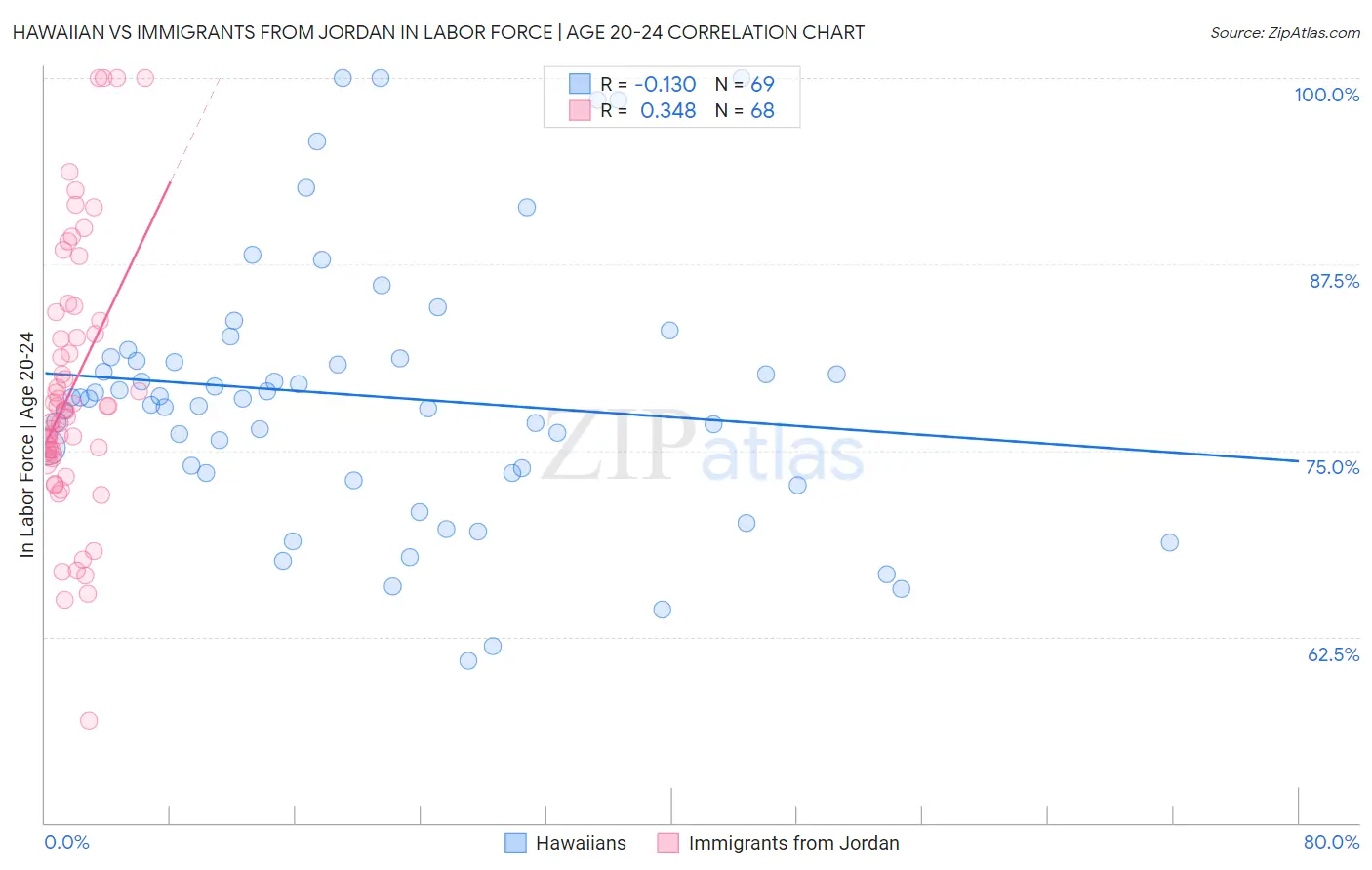 Hawaiian vs Immigrants from Jordan In Labor Force | Age 20-24