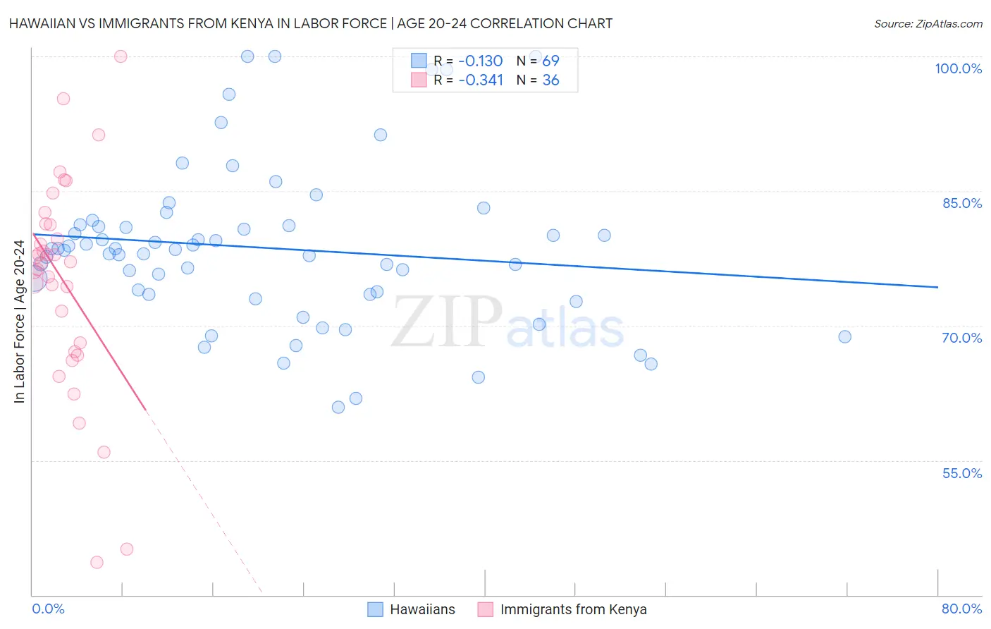 Hawaiian vs Immigrants from Kenya In Labor Force | Age 20-24