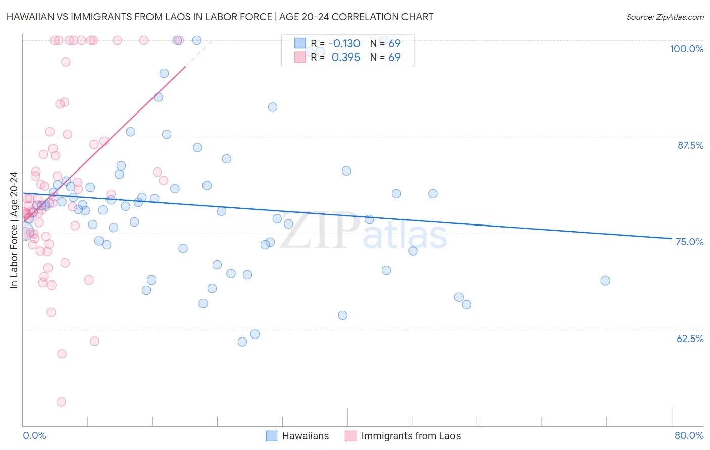 Hawaiian vs Immigrants from Laos In Labor Force | Age 20-24