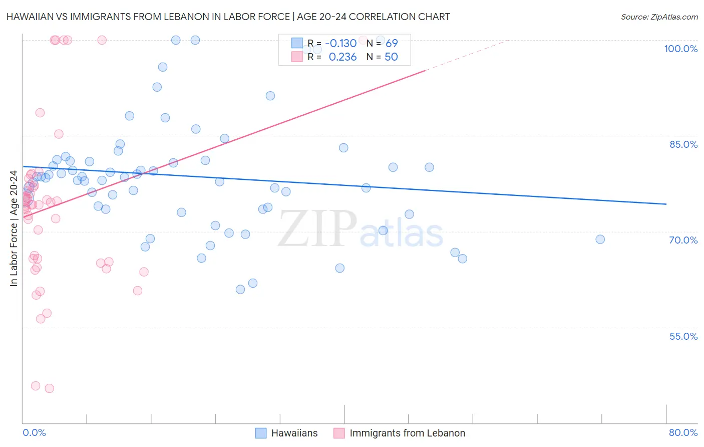Hawaiian vs Immigrants from Lebanon In Labor Force | Age 20-24