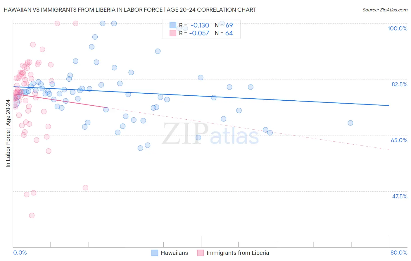 Hawaiian vs Immigrants from Liberia In Labor Force | Age 20-24