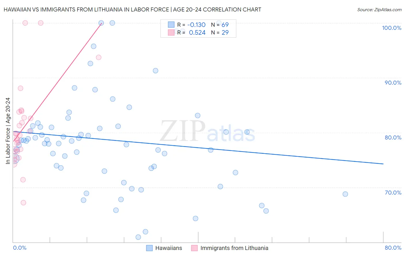 Hawaiian vs Immigrants from Lithuania In Labor Force | Age 20-24