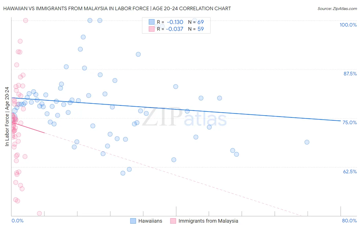 Hawaiian vs Immigrants from Malaysia In Labor Force | Age 20-24