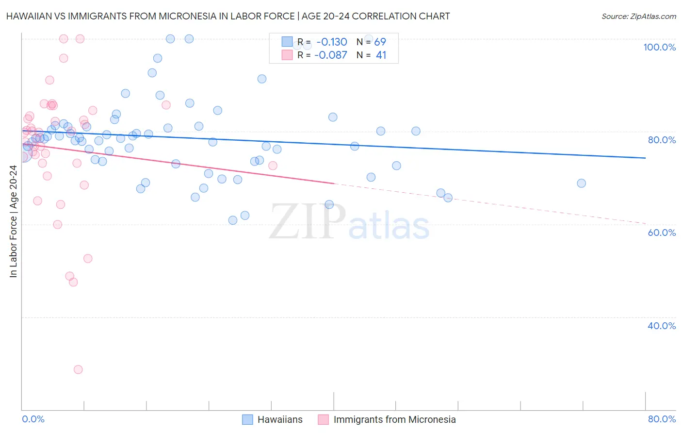 Hawaiian vs Immigrants from Micronesia In Labor Force | Age 20-24