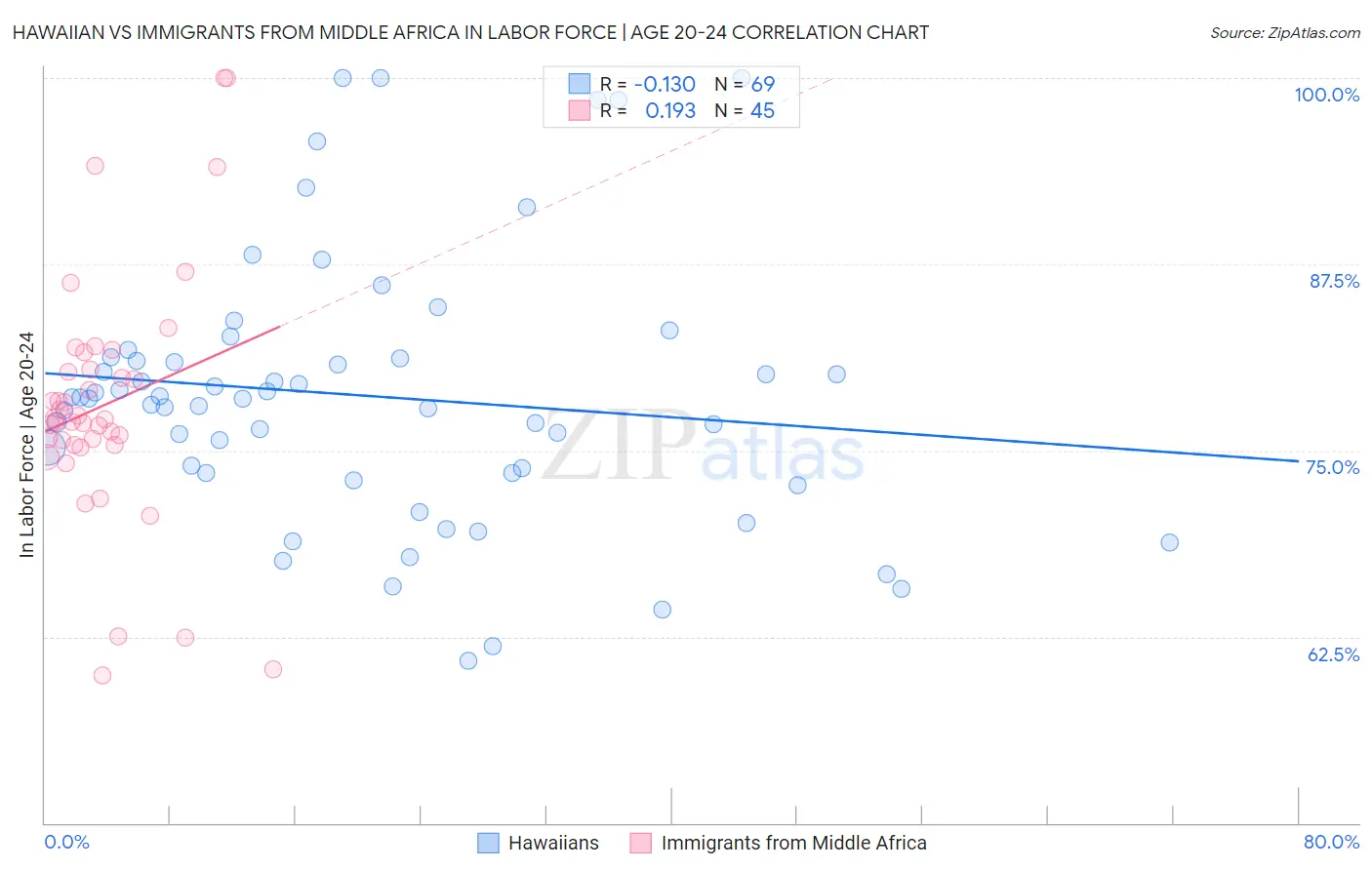 Hawaiian vs Immigrants from Middle Africa In Labor Force | Age 20-24