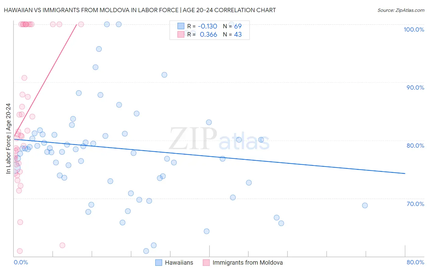 Hawaiian vs Immigrants from Moldova In Labor Force | Age 20-24