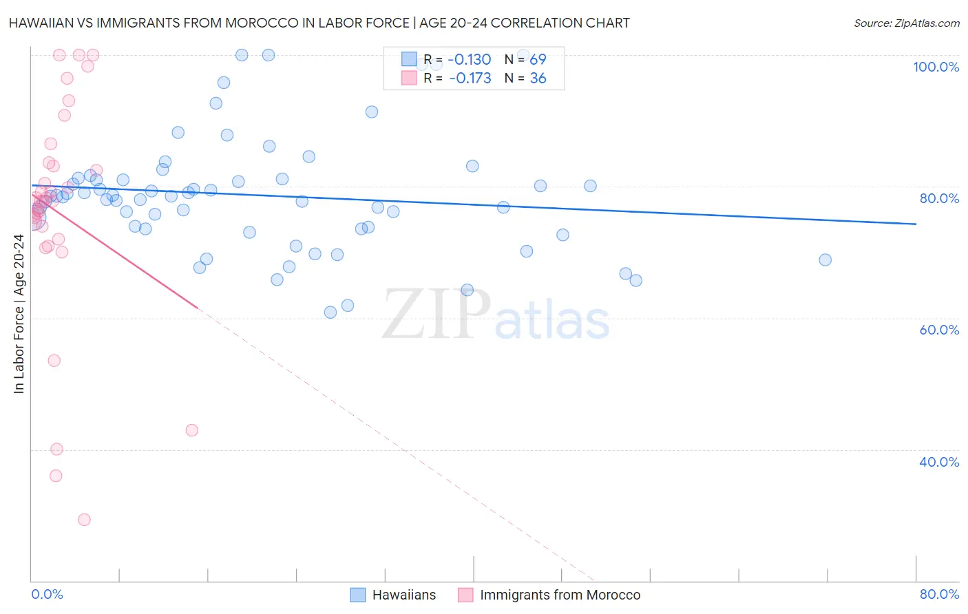 Hawaiian vs Immigrants from Morocco In Labor Force | Age 20-24