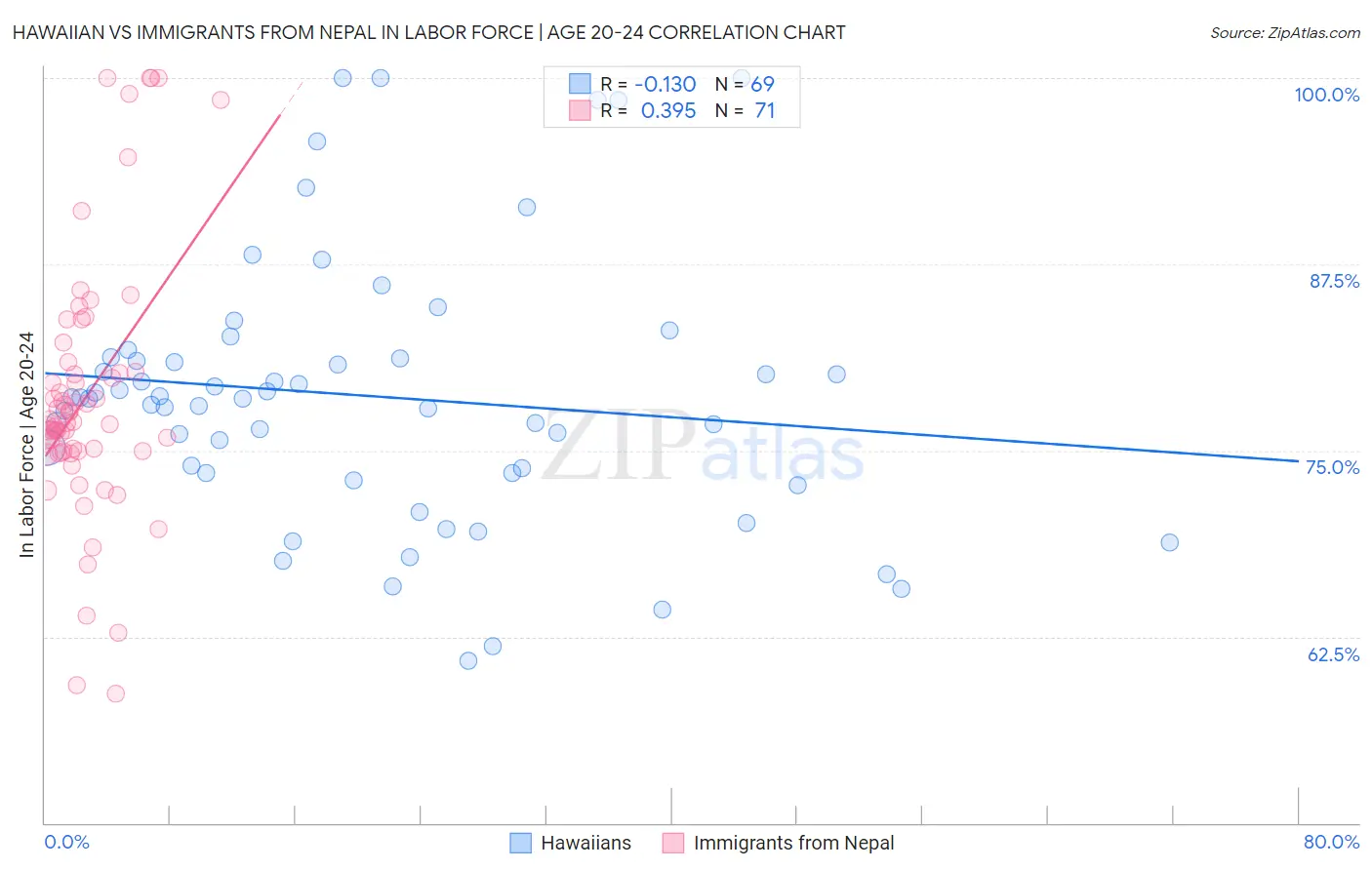 Hawaiian vs Immigrants from Nepal In Labor Force | Age 20-24