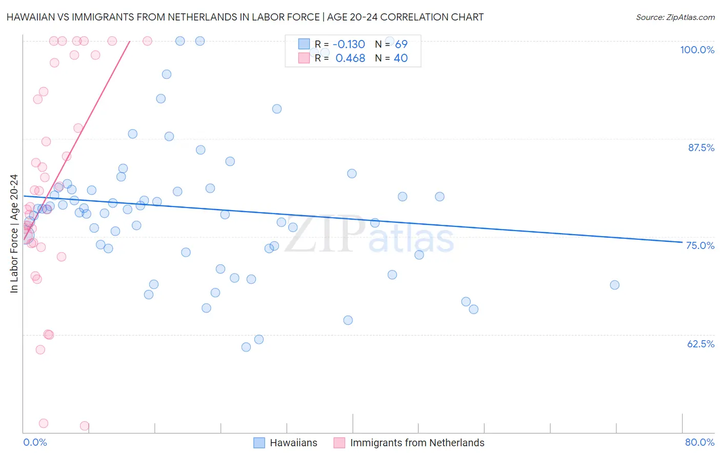 Hawaiian vs Immigrants from Netherlands In Labor Force | Age 20-24