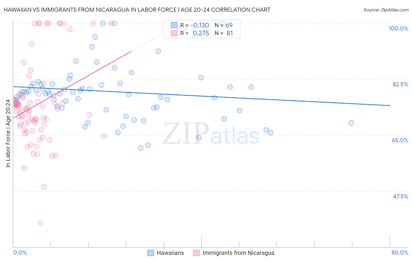 Hawaiian vs Immigrants from Nicaragua In Labor Force | Age 20-24