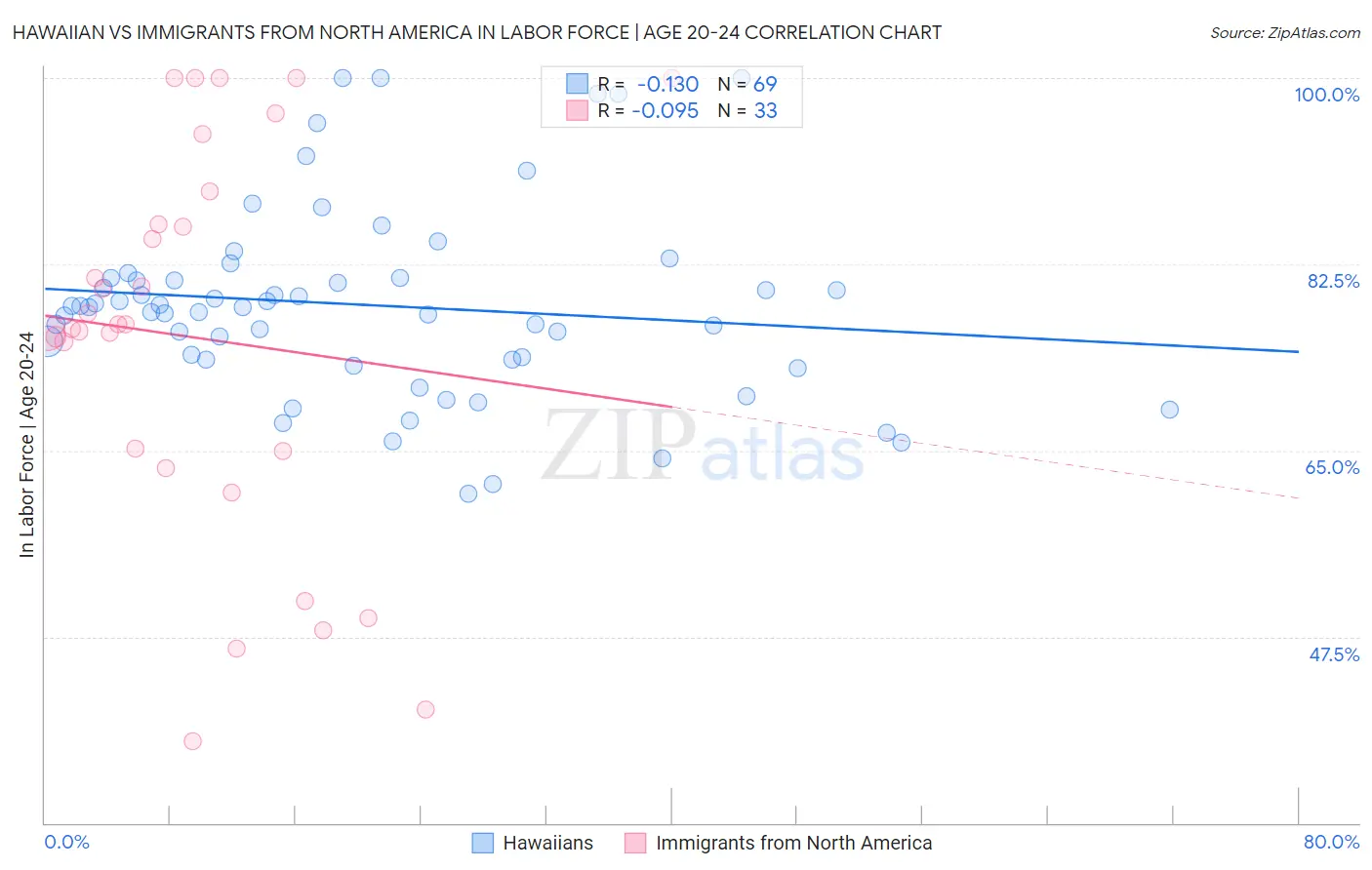 Hawaiian vs Immigrants from North America In Labor Force | Age 20-24