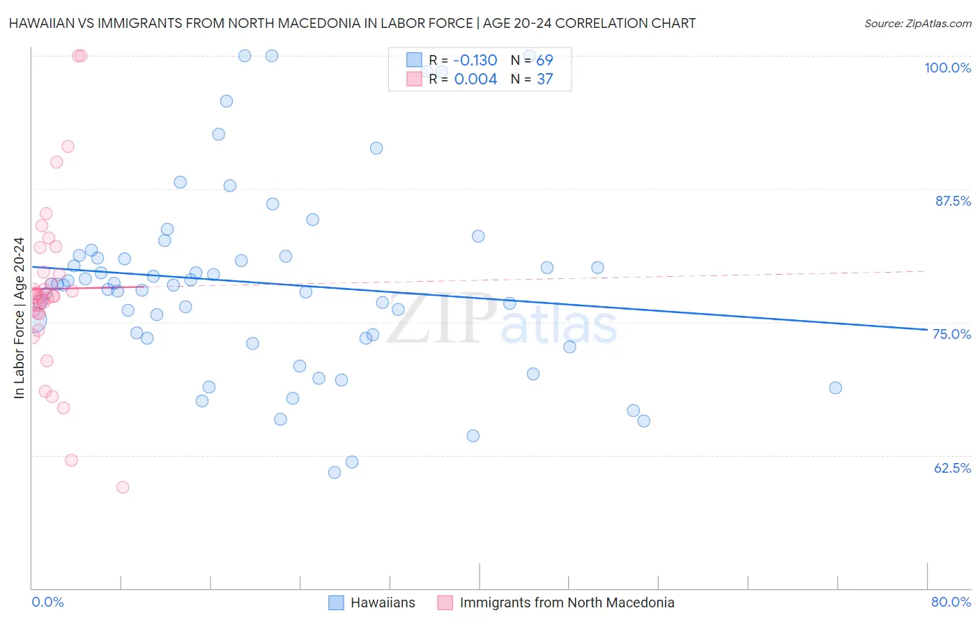 Hawaiian vs Immigrants from North Macedonia In Labor Force | Age 20-24