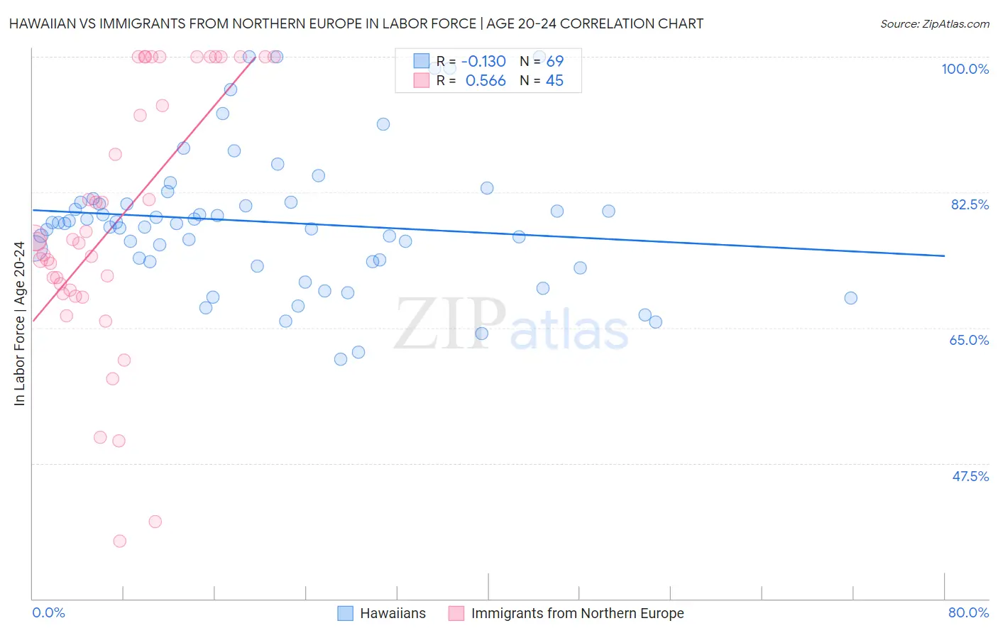 Hawaiian vs Immigrants from Northern Europe In Labor Force | Age 20-24