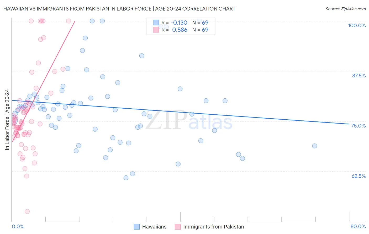 Hawaiian vs Immigrants from Pakistan In Labor Force | Age 20-24