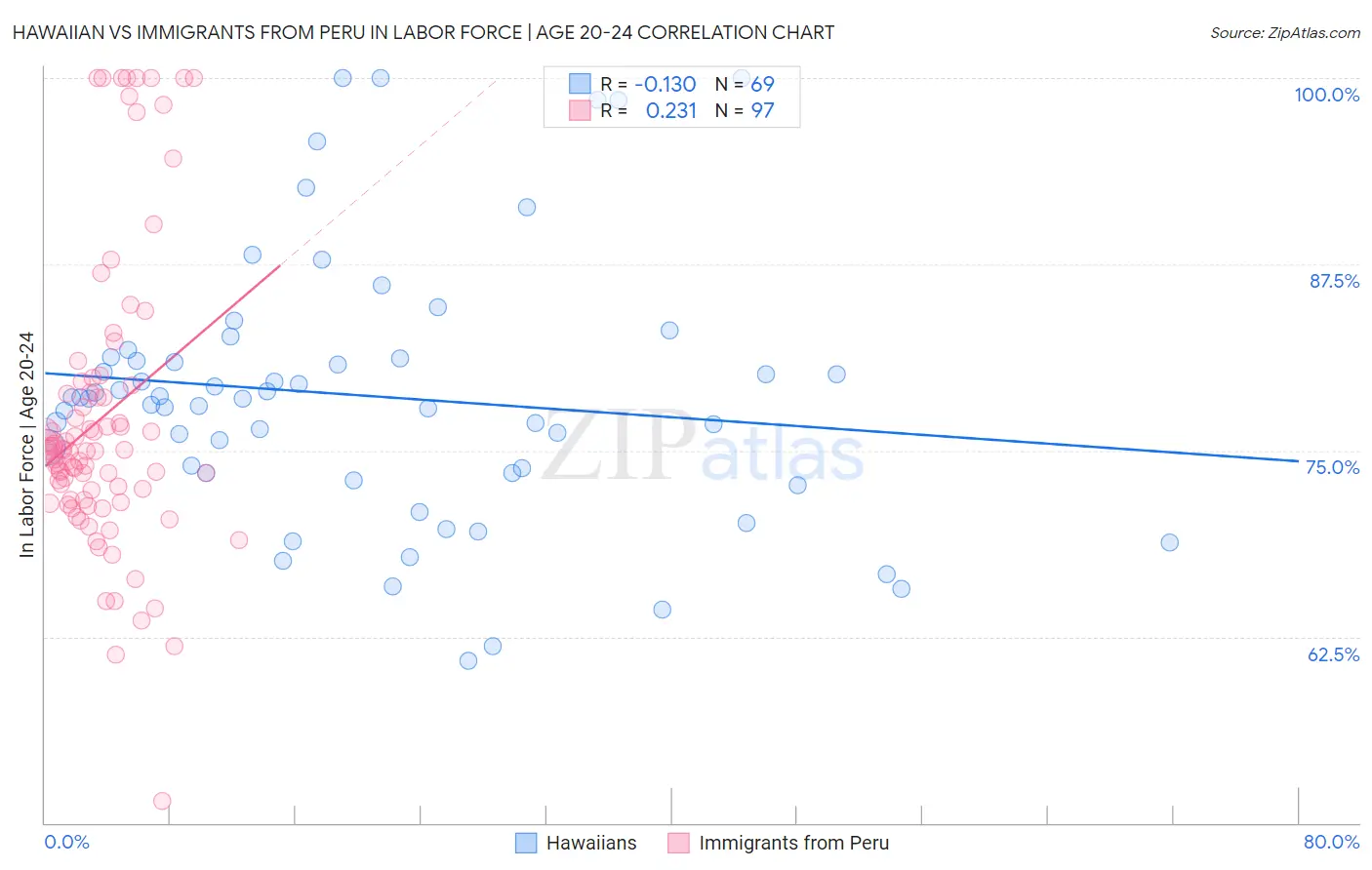 Hawaiian vs Immigrants from Peru In Labor Force | Age 20-24