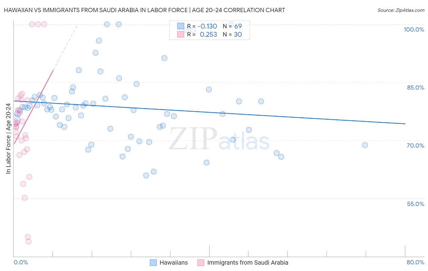 Hawaiian vs Immigrants from Saudi Arabia In Labor Force | Age 20-24
