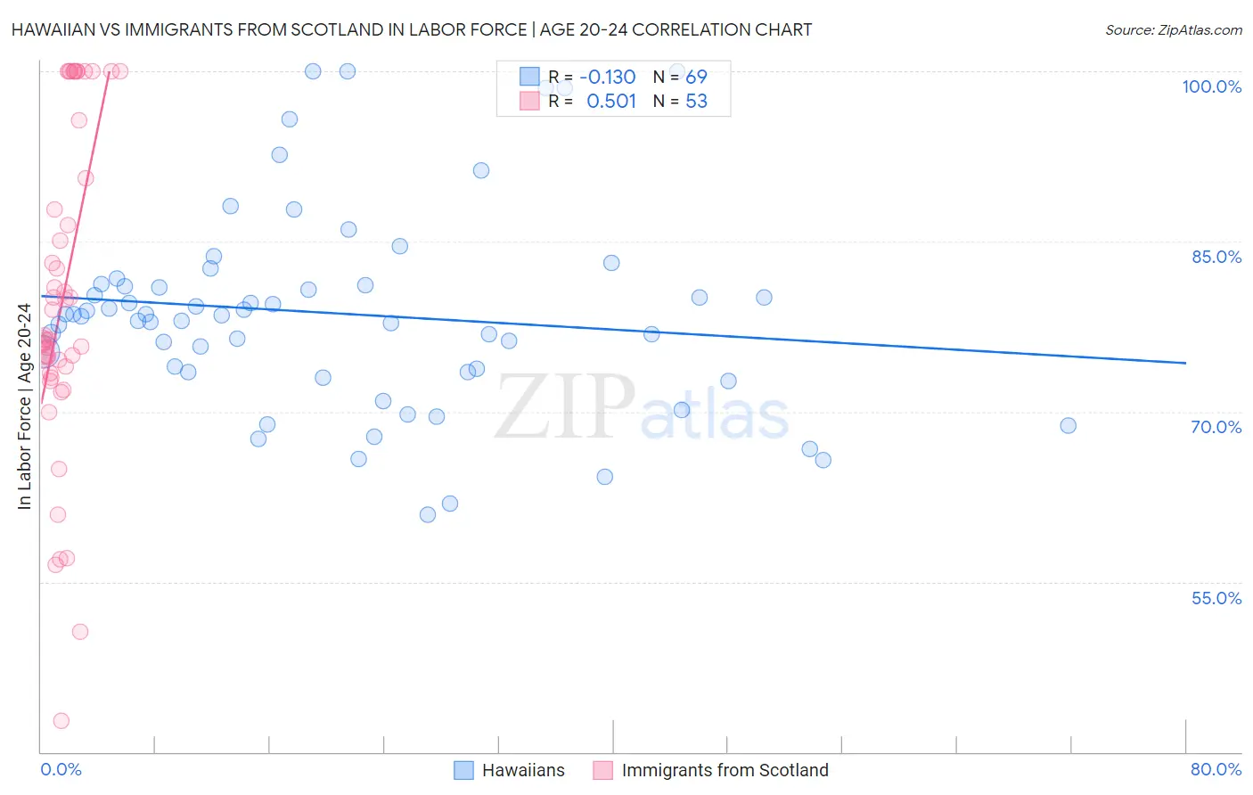 Hawaiian vs Immigrants from Scotland In Labor Force | Age 20-24