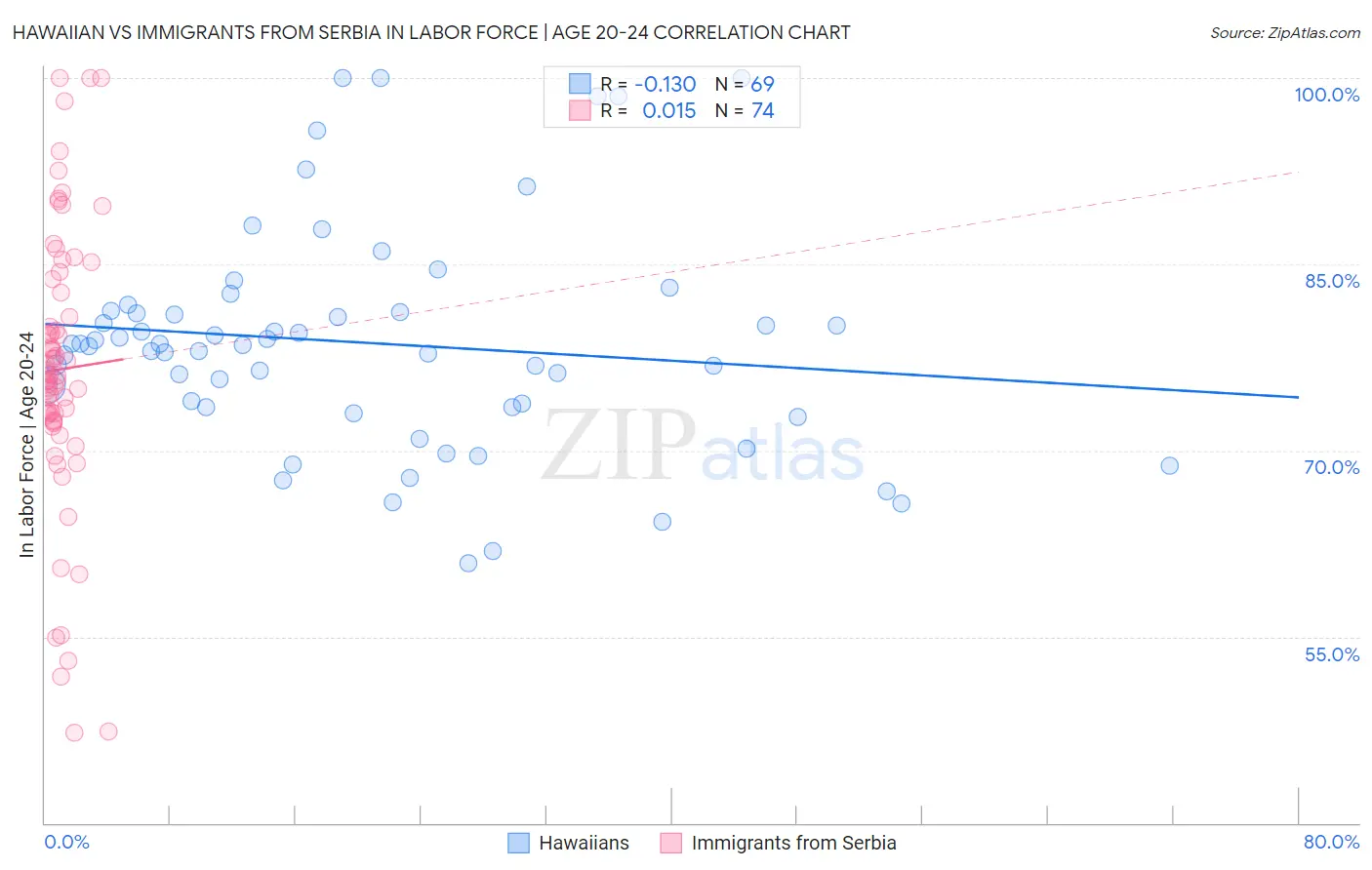 Hawaiian vs Immigrants from Serbia In Labor Force | Age 20-24