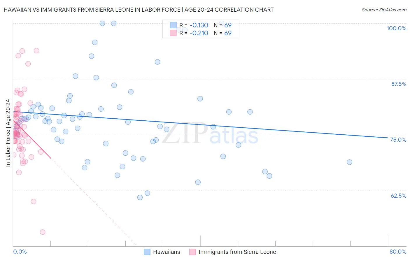 Hawaiian vs Immigrants from Sierra Leone In Labor Force | Age 20-24