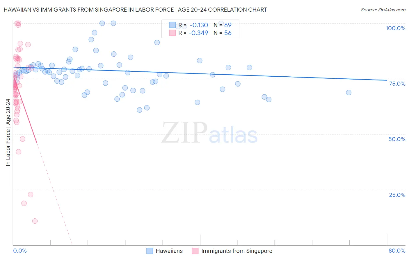 Hawaiian vs Immigrants from Singapore In Labor Force | Age 20-24