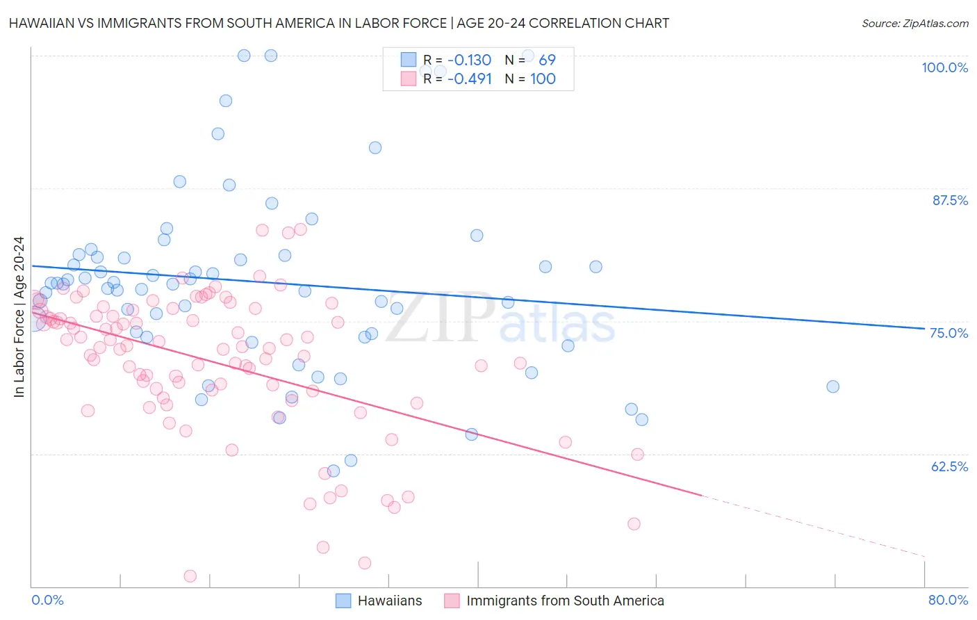 Hawaiian vs Immigrants from South America In Labor Force | Age 20-24