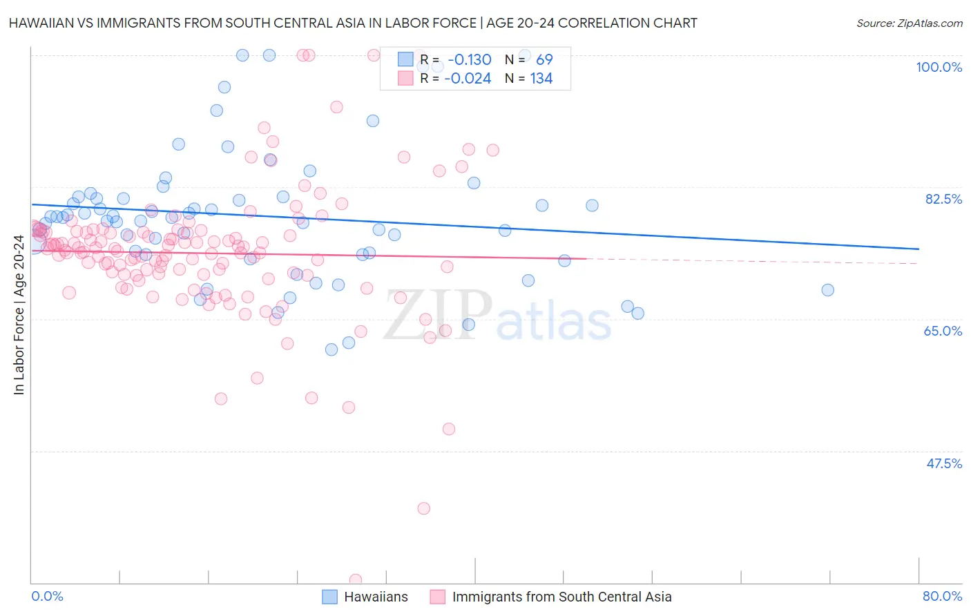 Hawaiian vs Immigrants from South Central Asia In Labor Force | Age 20-24
