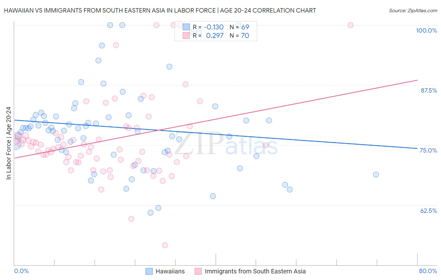 Hawaiian vs Immigrants from South Eastern Asia In Labor Force | Age 20-24