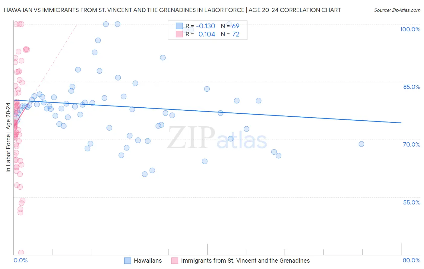 Hawaiian vs Immigrants from St. Vincent and the Grenadines In Labor Force | Age 20-24