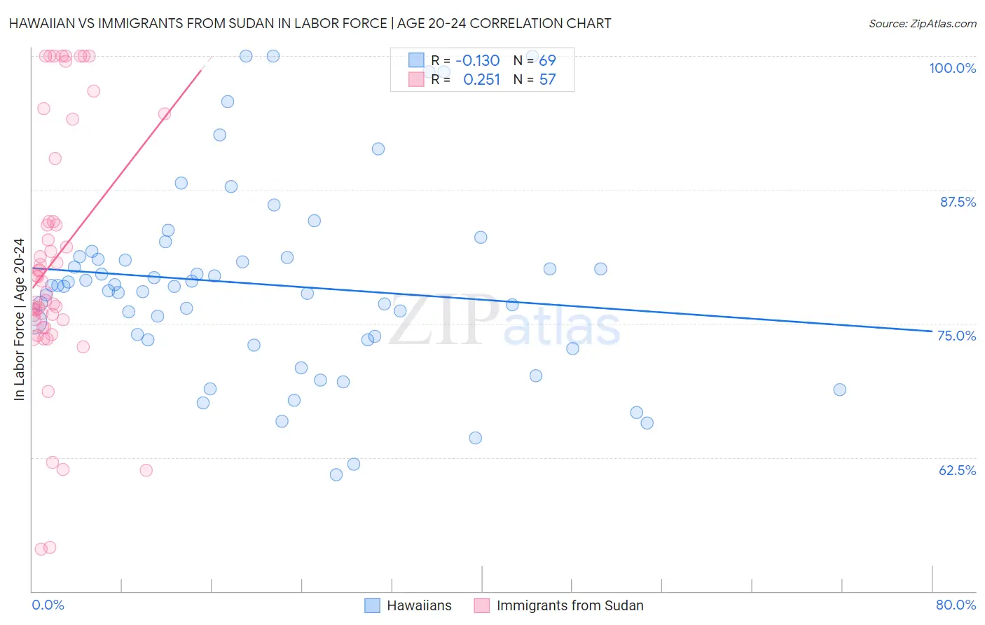 Hawaiian vs Immigrants from Sudan In Labor Force | Age 20-24