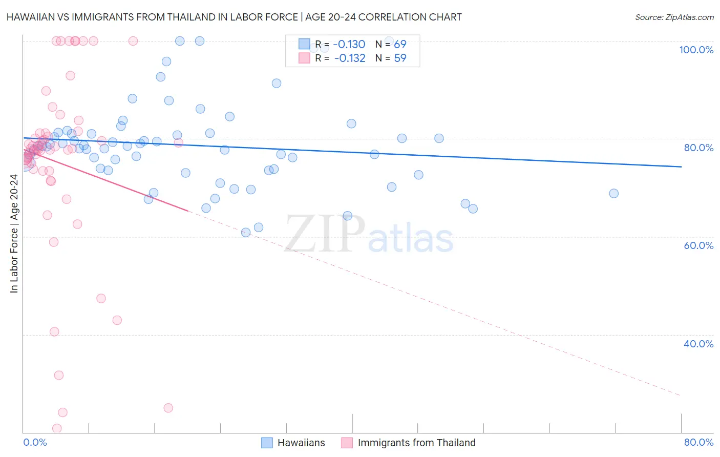 Hawaiian vs Immigrants from Thailand In Labor Force | Age 20-24