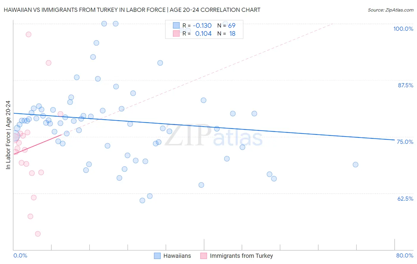 Hawaiian vs Immigrants from Turkey In Labor Force | Age 20-24