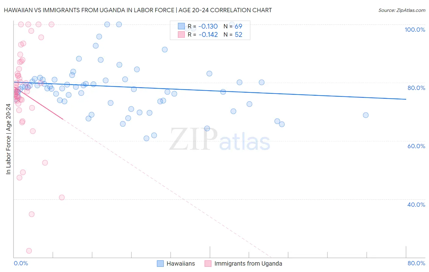 Hawaiian vs Immigrants from Uganda In Labor Force | Age 20-24