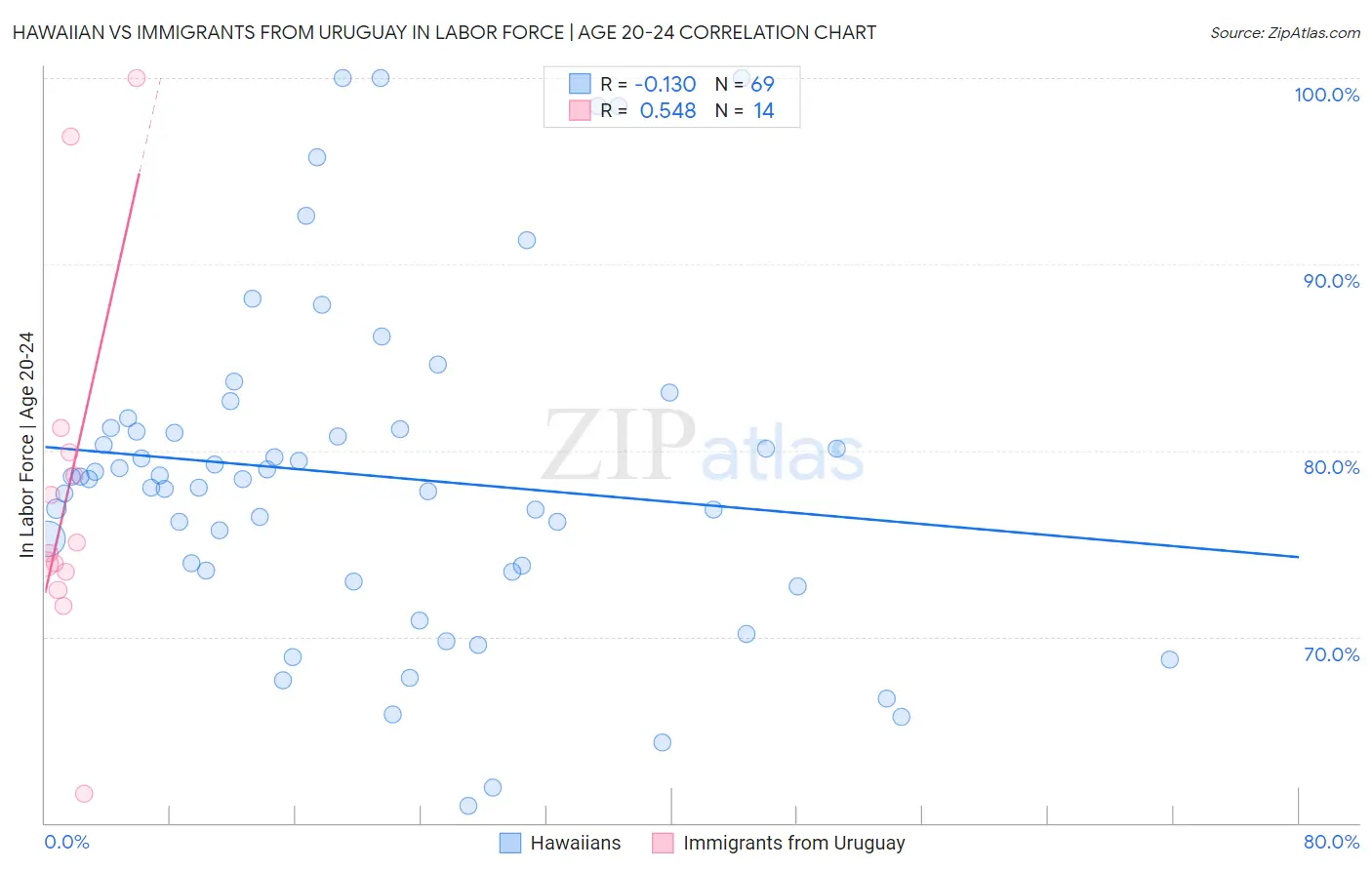 Hawaiian vs Immigrants from Uruguay In Labor Force | Age 20-24