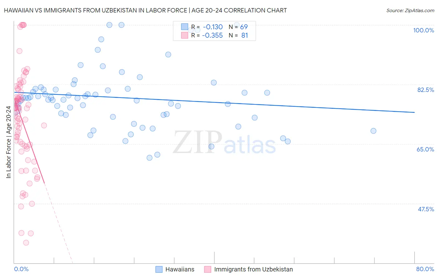 Hawaiian vs Immigrants from Uzbekistan In Labor Force | Age 20-24