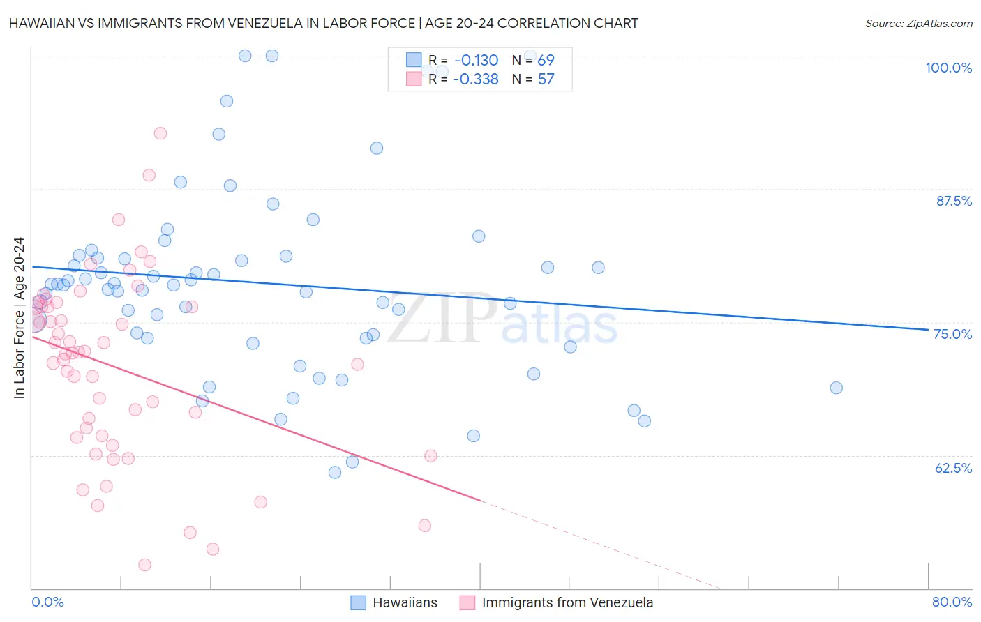 Hawaiian vs Immigrants from Venezuela In Labor Force | Age 20-24