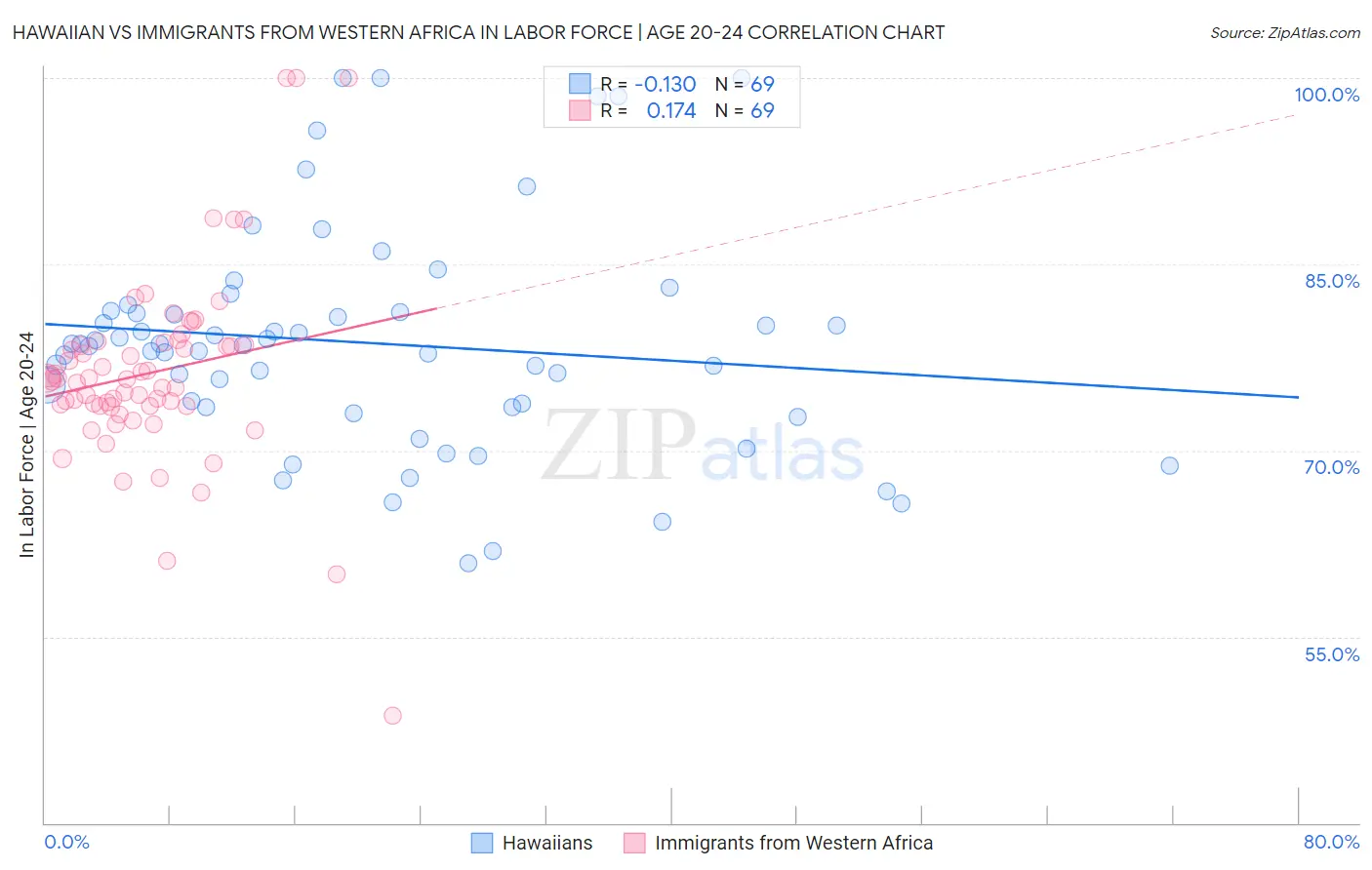 Hawaiian vs Immigrants from Western Africa In Labor Force | Age 20-24