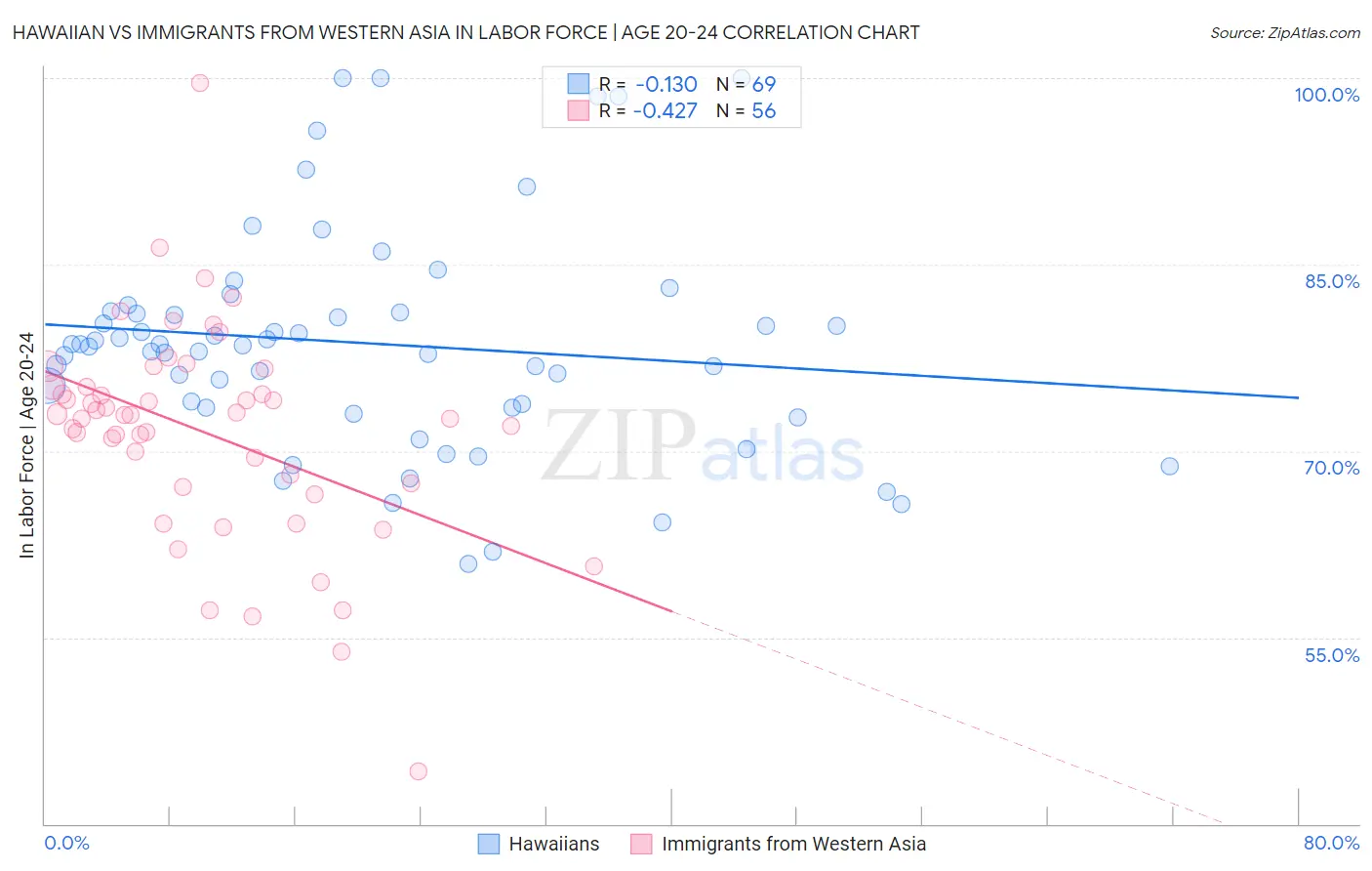 Hawaiian vs Immigrants from Western Asia In Labor Force | Age 20-24