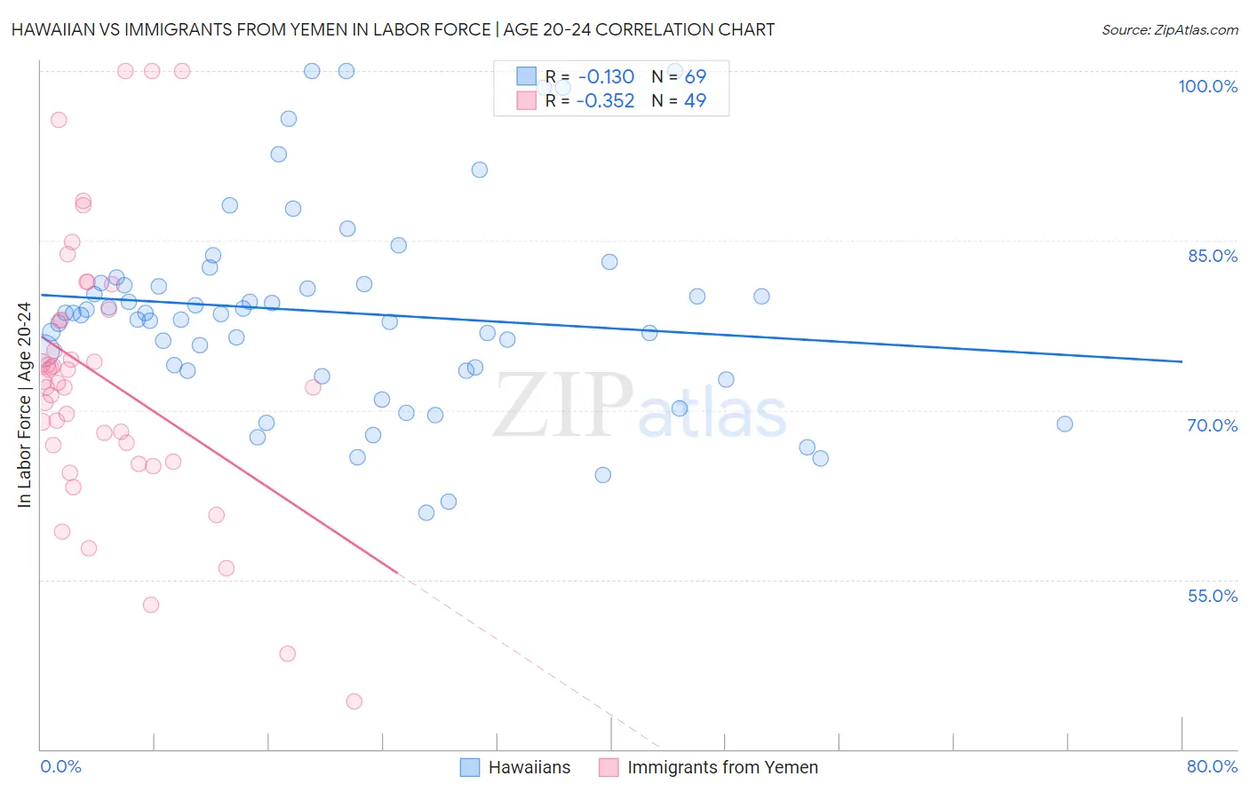 Hawaiian vs Immigrants from Yemen In Labor Force | Age 20-24