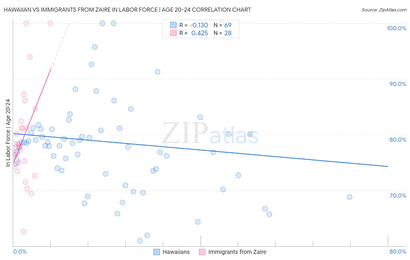 Hawaiian vs Immigrants from Zaire In Labor Force | Age 20-24