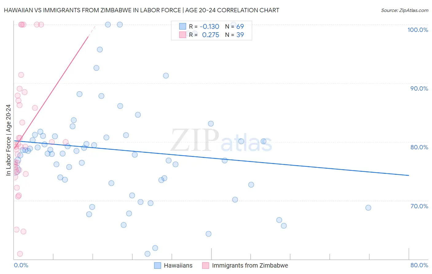 Hawaiian vs Immigrants from Zimbabwe In Labor Force | Age 20-24