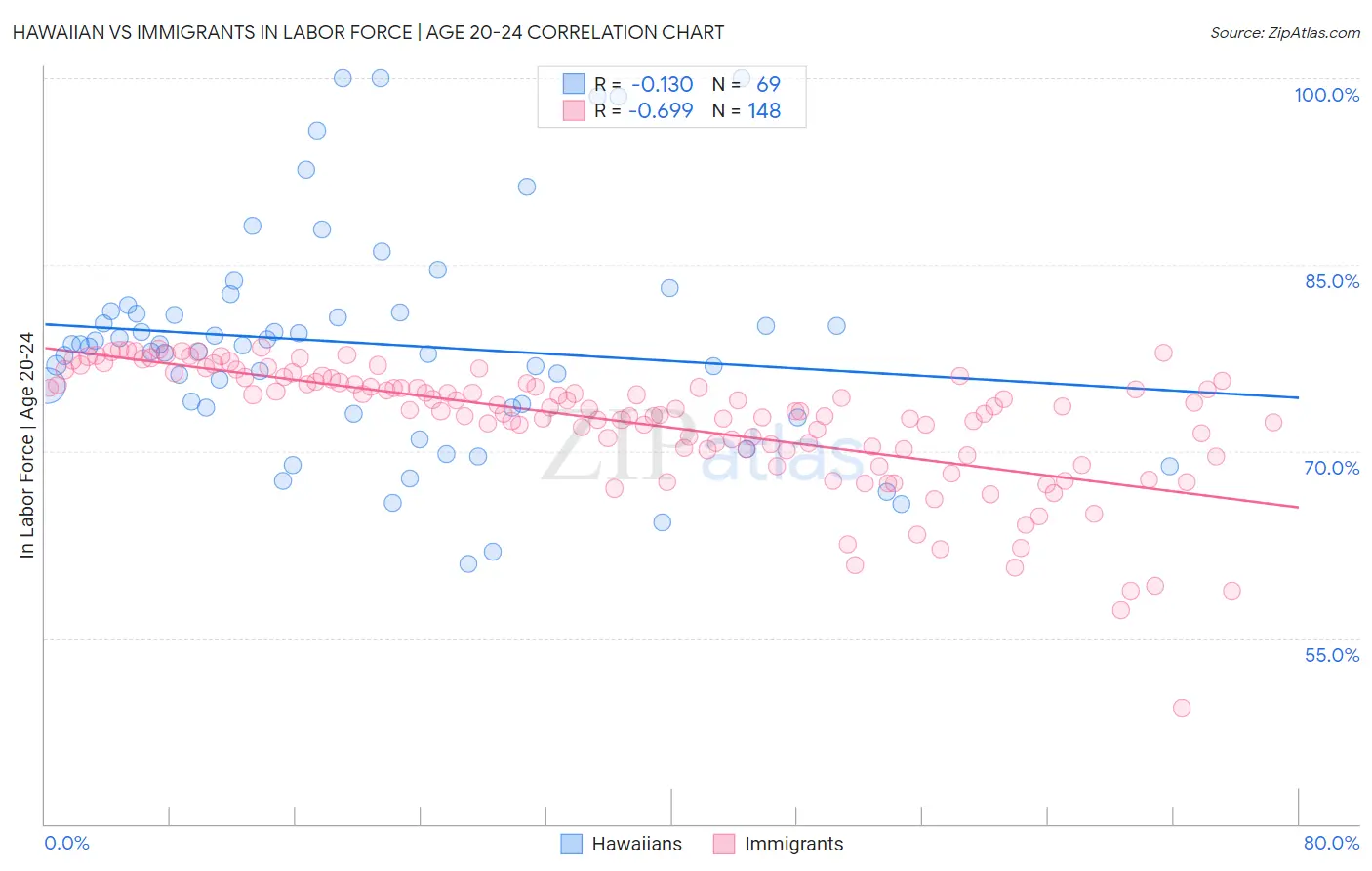 Hawaiian vs Immigrants In Labor Force | Age 20-24